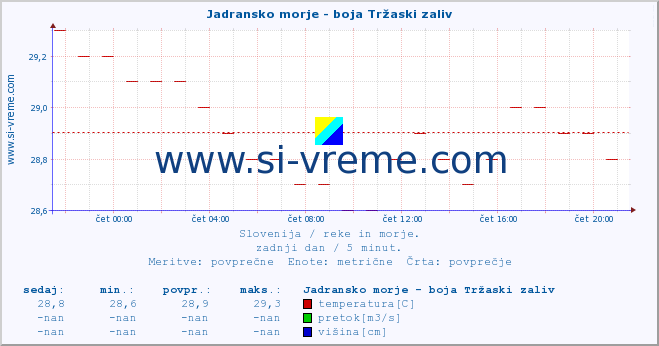 POVPREČJE :: Jadransko morje - boja Tržaski zaliv :: temperatura | pretok | višina :: zadnji dan / 5 minut.