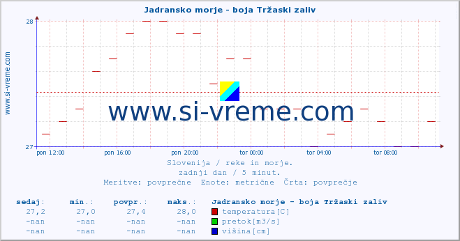 POVPREČJE :: Jadransko morje - boja Tržaski zaliv :: temperatura | pretok | višina :: zadnji dan / 5 minut.