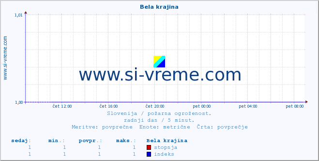 POVPREČJE :: Bela krajina :: stopnja | indeks :: zadnji dan / 5 minut.