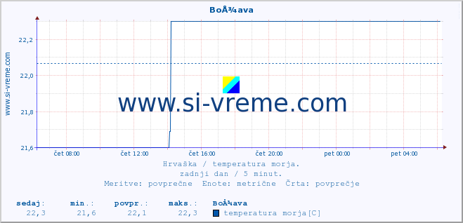 POVPREČJE :: BoÅ¾ava :: temperatura morja :: zadnji dan / 5 minut.