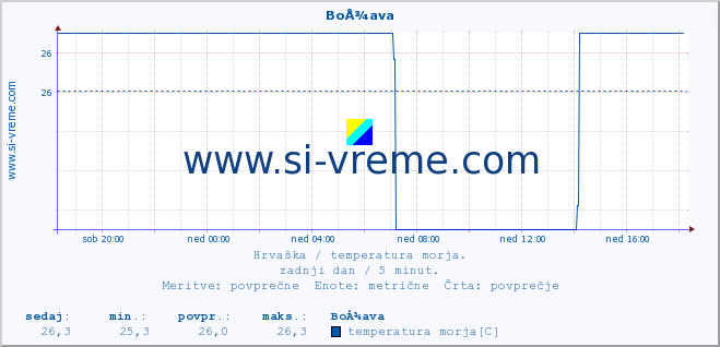 POVPREČJE :: BoÅ¾ava :: temperatura morja :: zadnji dan / 5 minut.