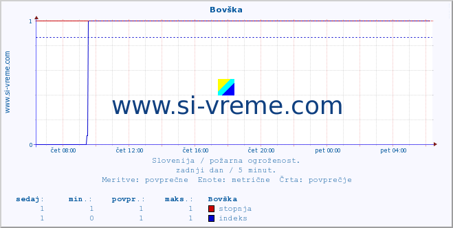 POVPREČJE :: Bovška :: stopnja | indeks :: zadnji dan / 5 minut.