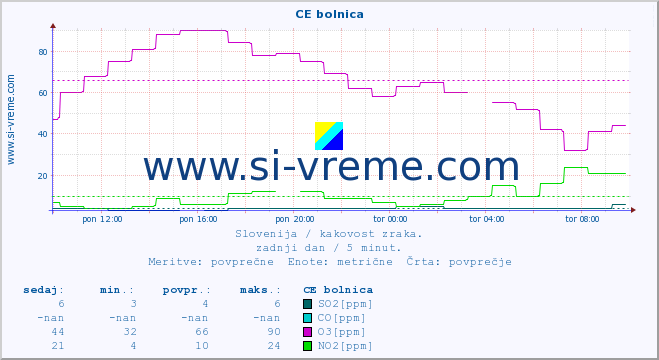 POVPREČJE :: CE bolnica :: SO2 | CO | O3 | NO2 :: zadnji dan / 5 minut.