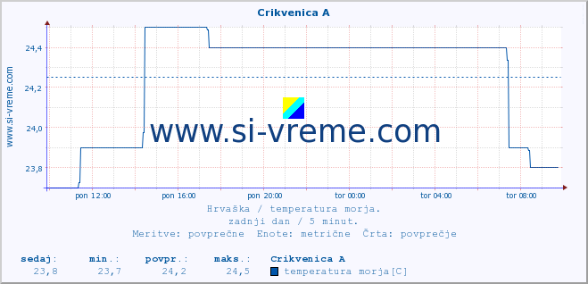 POVPREČJE :: Crikvenica A :: temperatura morja :: zadnji dan / 5 minut.