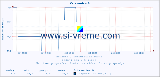 POVPREČJE :: Crikvenica A :: temperatura morja :: zadnji dan / 5 minut.