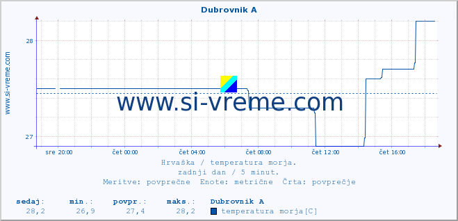 POVPREČJE :: Dubrovnik A :: temperatura morja :: zadnji dan / 5 minut.