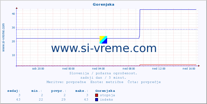 POVPREČJE :: Gorenjska :: stopnja | indeks :: zadnji dan / 5 minut.