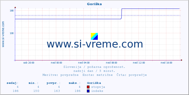 POVPREČJE :: Goriška :: stopnja | indeks :: zadnji dan / 5 minut.