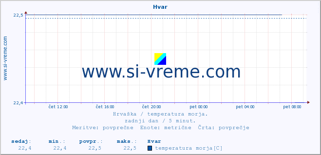 POVPREČJE :: Hvar :: temperatura morja :: zadnji dan / 5 minut.