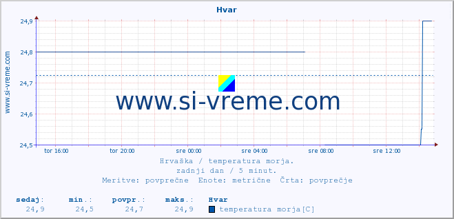 POVPREČJE :: Hvar :: temperatura morja :: zadnji dan / 5 minut.