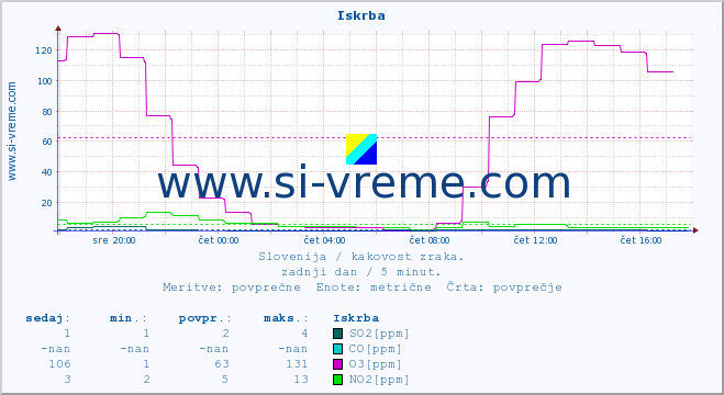 POVPREČJE :: Iskrba :: SO2 | CO | O3 | NO2 :: zadnji dan / 5 minut.