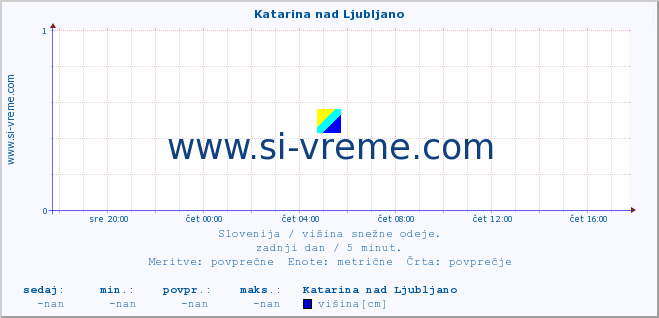 POVPREČJE :: Katarina nad Ljubljano :: višina :: zadnji dan / 5 minut.