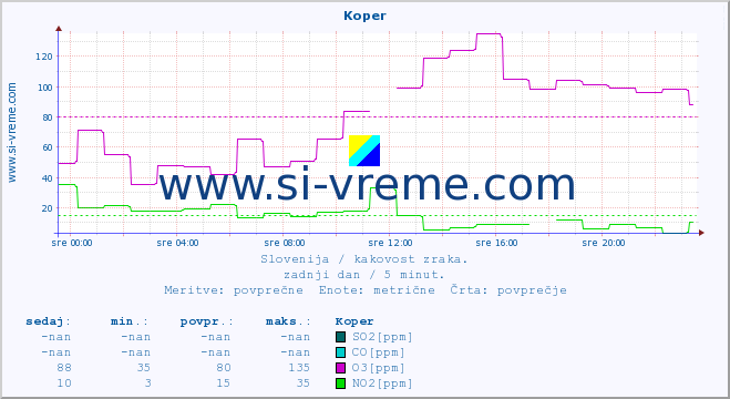 POVPREČJE :: Koper :: SO2 | CO | O3 | NO2 :: zadnji dan / 5 minut.