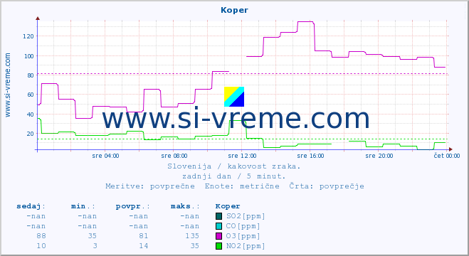 POVPREČJE :: Koper :: SO2 | CO | O3 | NO2 :: zadnji dan / 5 minut.