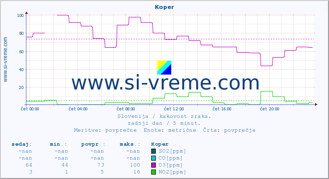 POVPREČJE :: Koper :: SO2 | CO | O3 | NO2 :: zadnji dan / 5 minut.