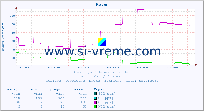 POVPREČJE :: Koper :: SO2 | CO | O3 | NO2 :: zadnji dan / 5 minut.