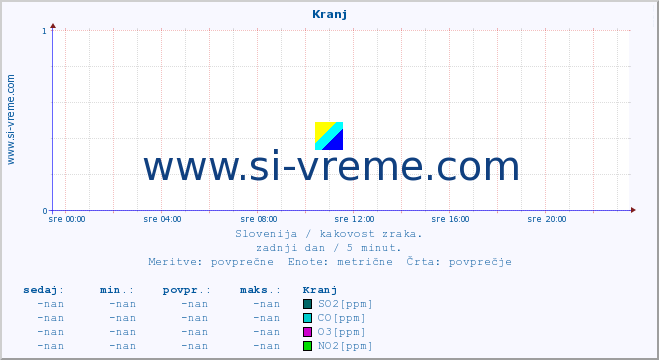 POVPREČJE :: Kranj :: SO2 | CO | O3 | NO2 :: zadnji dan / 5 minut.