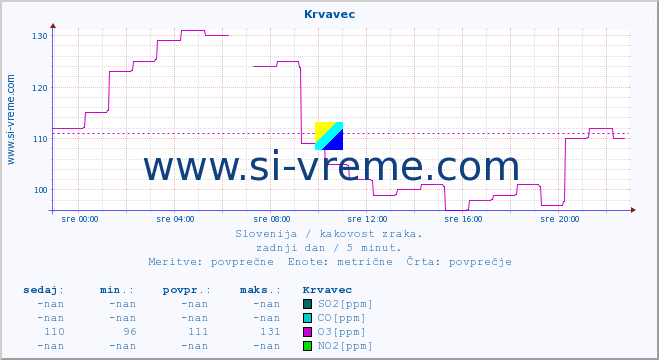 POVPREČJE :: Krvavec :: SO2 | CO | O3 | NO2 :: zadnji dan / 5 minut.