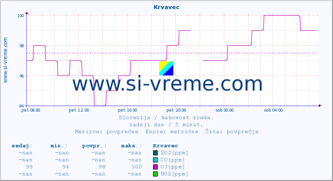 POVPREČJE :: Krvavec :: SO2 | CO | O3 | NO2 :: zadnji dan / 5 minut.