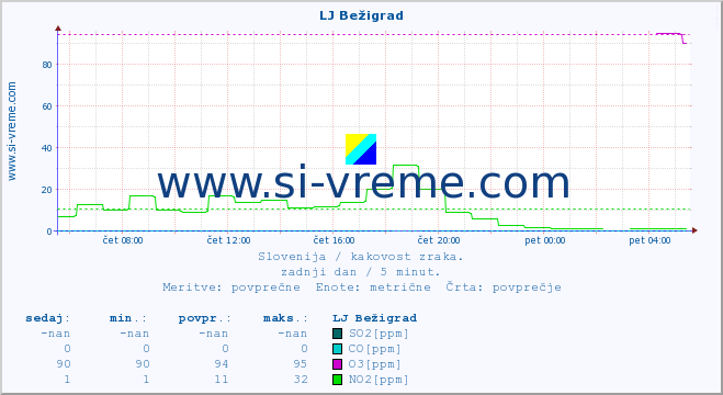 POVPREČJE :: LJ Bežigrad :: SO2 | CO | O3 | NO2 :: zadnji dan / 5 minut.