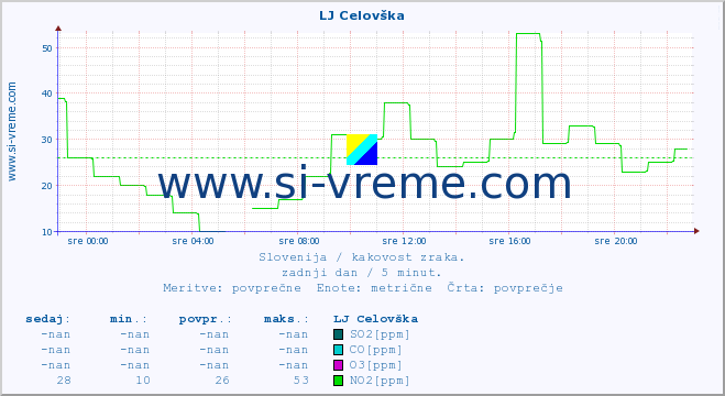 POVPREČJE :: LJ Celovška :: SO2 | CO | O3 | NO2 :: zadnji dan / 5 minut.