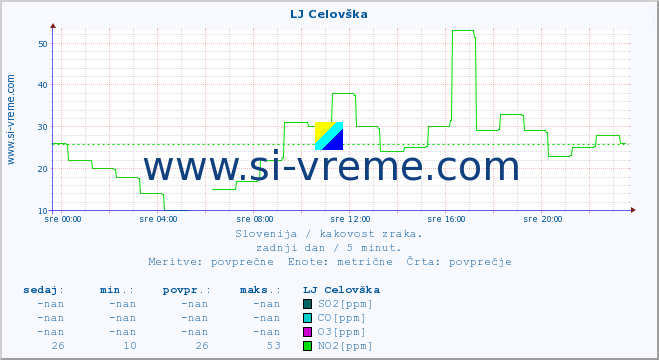 POVPREČJE :: LJ Celovška :: SO2 | CO | O3 | NO2 :: zadnji dan / 5 minut.