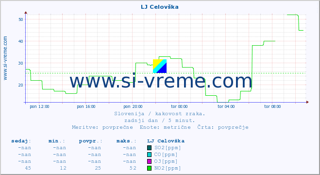 POVPREČJE :: LJ Celovška :: SO2 | CO | O3 | NO2 :: zadnji dan / 5 minut.