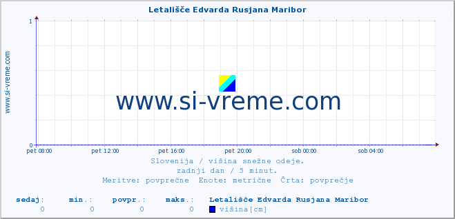 POVPREČJE :: Letališče Edvarda Rusjana Maribor :: višina :: zadnji dan / 5 minut.