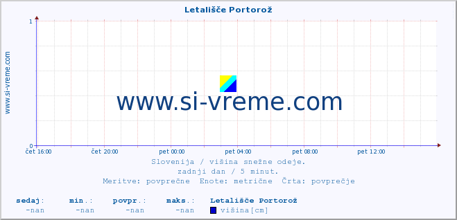 POVPREČJE :: Letališče Portorož :: višina :: zadnji dan / 5 minut.