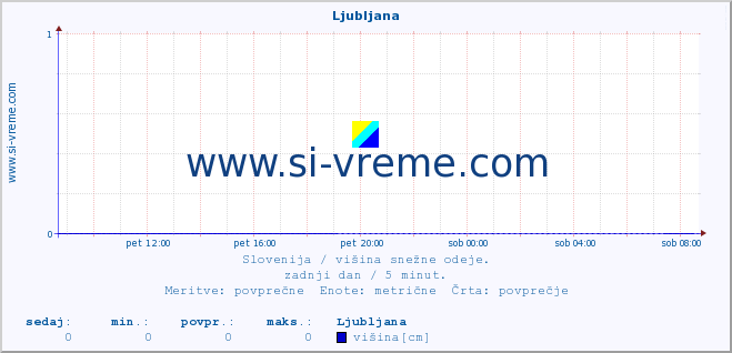 POVPREČJE :: Ljubljana :: višina :: zadnji dan / 5 minut.