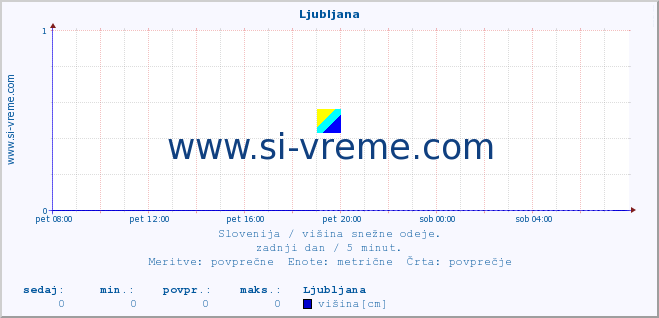 POVPREČJE :: Ljubljana :: višina :: zadnji dan / 5 minut.