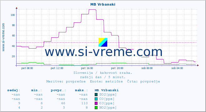 POVPREČJE :: MB Vrbanski :: SO2 | CO | O3 | NO2 :: zadnji dan / 5 minut.