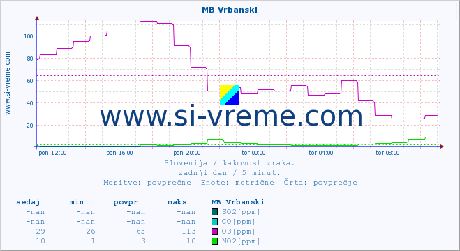 POVPREČJE :: MB Vrbanski :: SO2 | CO | O3 | NO2 :: zadnji dan / 5 minut.