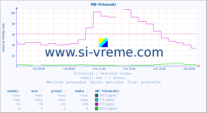 POVPREČJE :: MB Vrbanski :: SO2 | CO | O3 | NO2 :: zadnji dan / 5 minut.