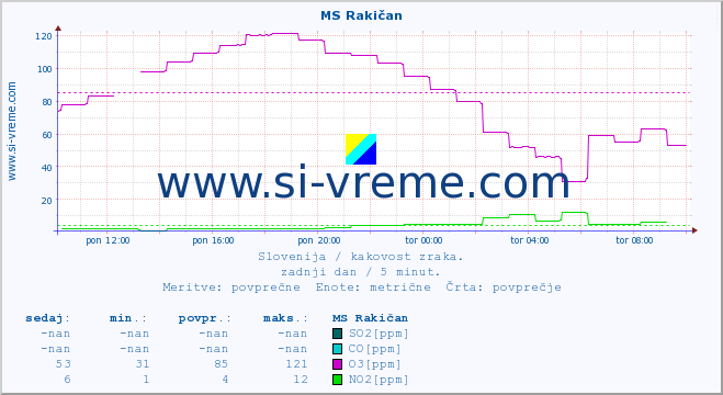 POVPREČJE :: MS Rakičan :: SO2 | CO | O3 | NO2 :: zadnji dan / 5 minut.