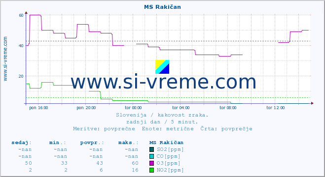 POVPREČJE :: MS Rakičan :: SO2 | CO | O3 | NO2 :: zadnji dan / 5 minut.