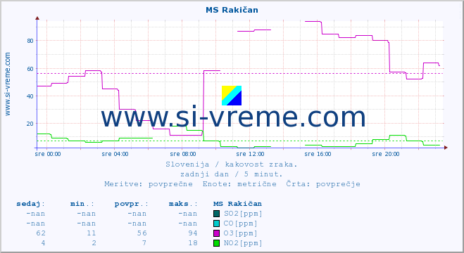 POVPREČJE :: MS Rakičan :: SO2 | CO | O3 | NO2 :: zadnji dan / 5 minut.