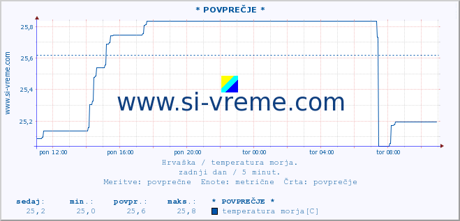 POVPREČJE :: Mali LoÅ¡inj A :: temperatura morja :: zadnji dan / 5 minut.