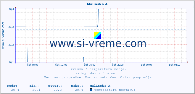 POVPREČJE :: Malinska A :: temperatura morja :: zadnji dan / 5 minut.