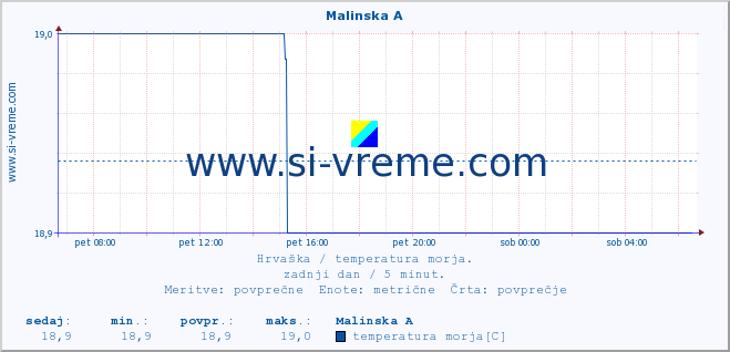 POVPREČJE :: Malinska A :: temperatura morja :: zadnji dan / 5 minut.