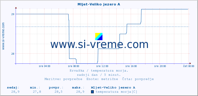 POVPREČJE :: Mljet-Veliko jezero A :: temperatura morja :: zadnji dan / 5 minut.