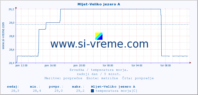 POVPREČJE :: Mljet-Veliko jezero A :: temperatura morja :: zadnji dan / 5 minut.