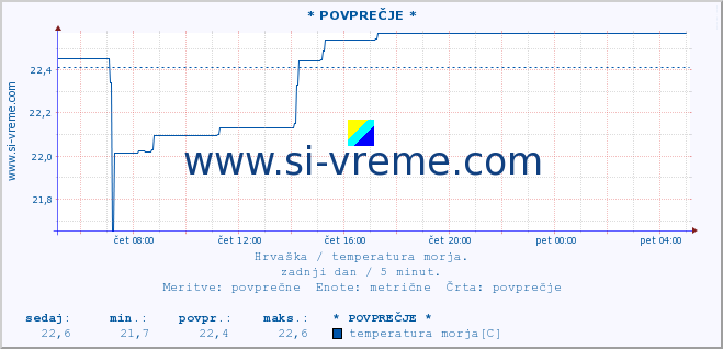 POVPREČJE :: Mljet-otvoreno more* A :: temperatura morja :: zadnji dan / 5 minut.