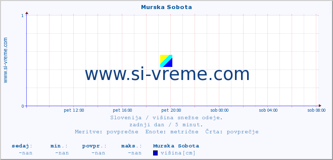 POVPREČJE :: Murska Sobota :: višina :: zadnji dan / 5 minut.