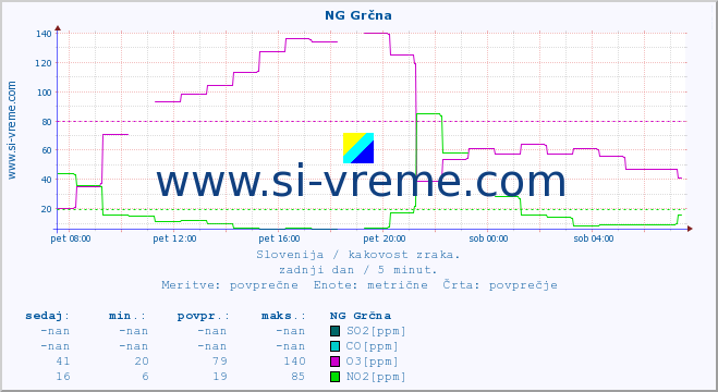 POVPREČJE :: NG Grčna :: SO2 | CO | O3 | NO2 :: zadnji dan / 5 minut.