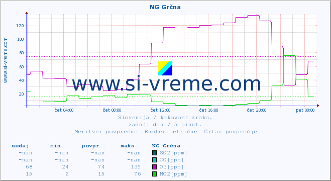 POVPREČJE :: NG Grčna :: SO2 | CO | O3 | NO2 :: zadnji dan / 5 minut.