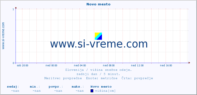 POVPREČJE :: Novo mesto :: višina :: zadnji dan / 5 minut.