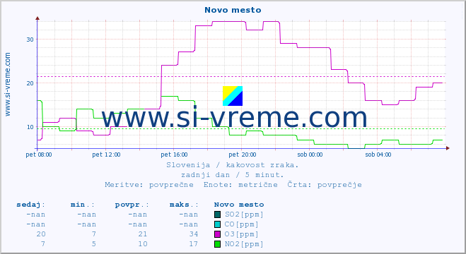 POVPREČJE :: Novo mesto :: SO2 | CO | O3 | NO2 :: zadnji dan / 5 minut.