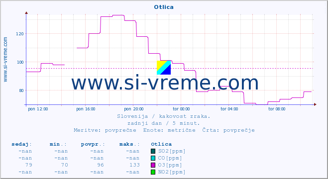 POVPREČJE :: Otlica :: SO2 | CO | O3 | NO2 :: zadnji dan / 5 minut.