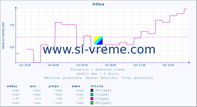 POVPREČJE :: Otlica :: SO2 | CO | O3 | NO2 :: zadnji dan / 5 minut.